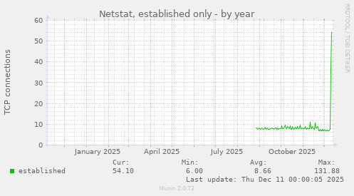 Netstat, established only