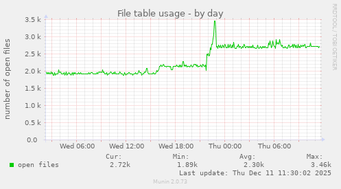 File table usage