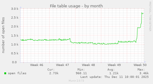 File table usage