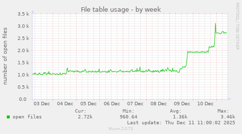 File table usage