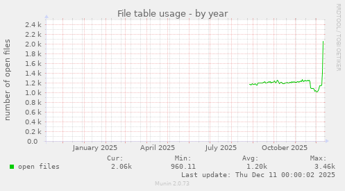 File table usage