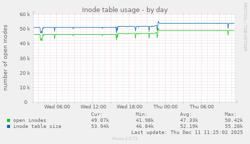 Inode table usage