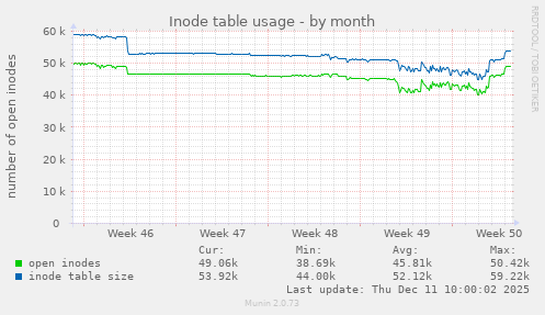 Inode table usage