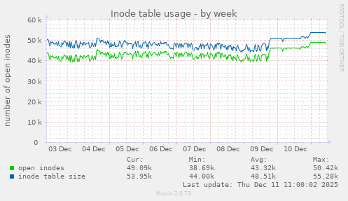 Inode table usage