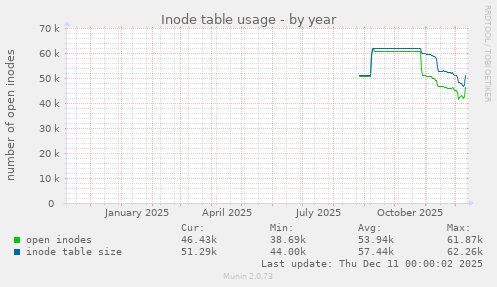 Inode table usage