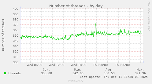 Number of threads