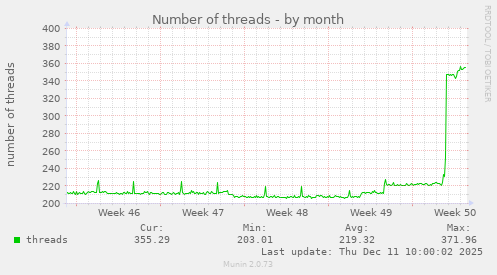 Number of threads