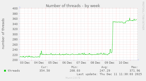 Number of threads