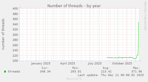 Number of threads